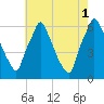 Tacony-Palmyra Bridge tide chart for Sunday, August 1, 2021