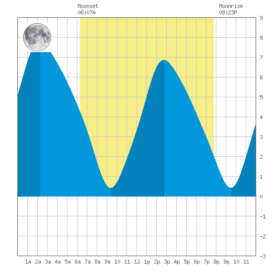 Tacony-Palmyra Bridge tide chart for Sunday, August 22, 2021