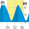 Tacony-Palmyra Bridge tide chart for Sunday, August 22, 2021