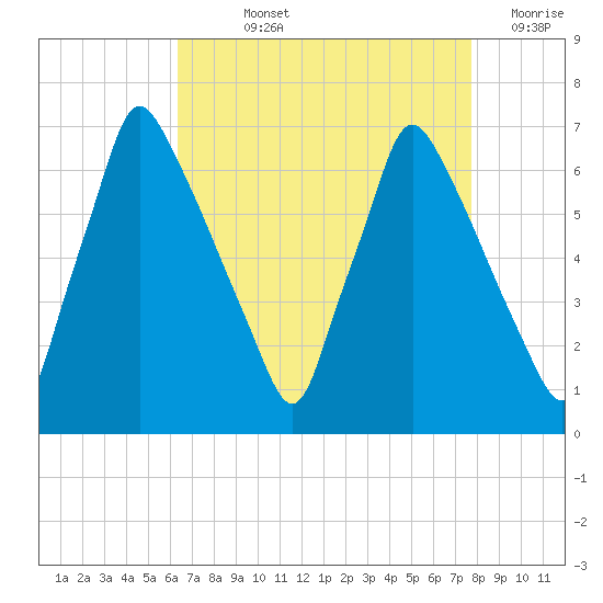 Tacony-Palmyra Bridge tide chart for Wednesday, August 25, 2021