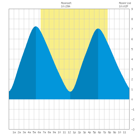 Tacony-Palmyra Bridge tide chart for Thursday, August 26, 2021