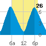 Tacony-Palmyra Bridge tide chart for Thursday, August 26, 2021