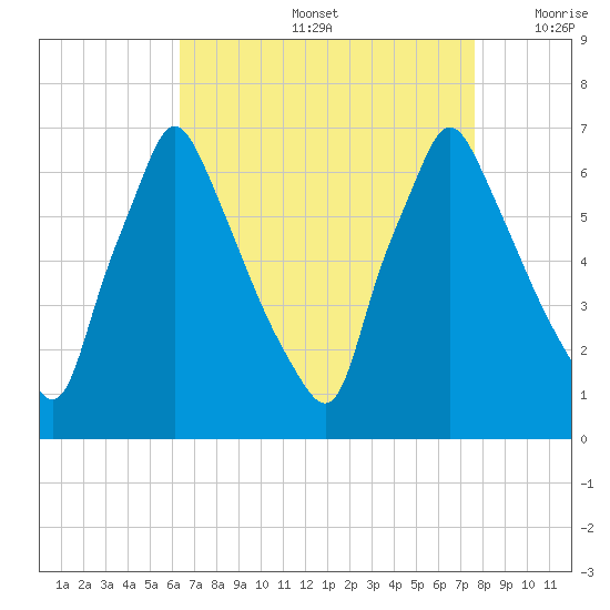 Tacony-Palmyra Bridge tide chart for Friday, August 27, 2021