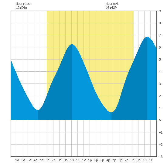 Tacony-Palmyra Bridge tide chart for Monday, August 2, 2021