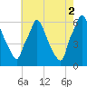 Tacony-Palmyra Bridge tide chart for Monday, August 2, 2021