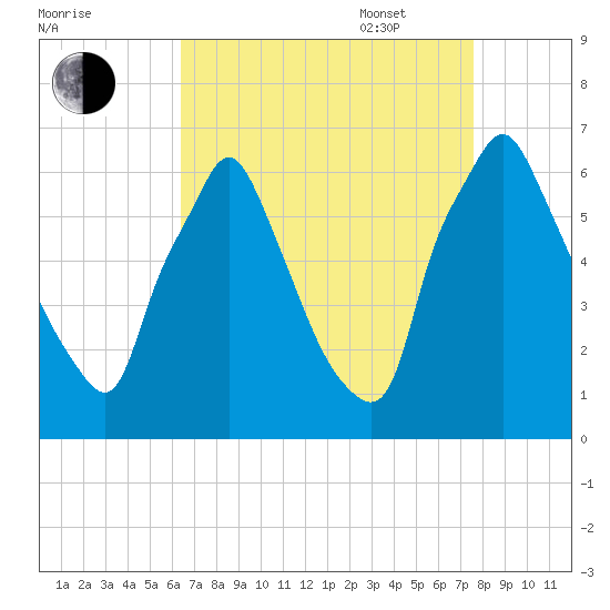 Tacony-Palmyra Bridge tide chart for Monday, August 30, 2021