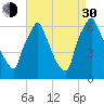 Tacony-Palmyra Bridge tide chart for Monday, August 30, 2021