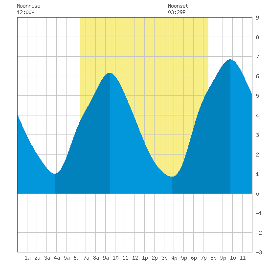 Tacony-Palmyra Bridge tide chart for Tuesday, August 31, 2021
