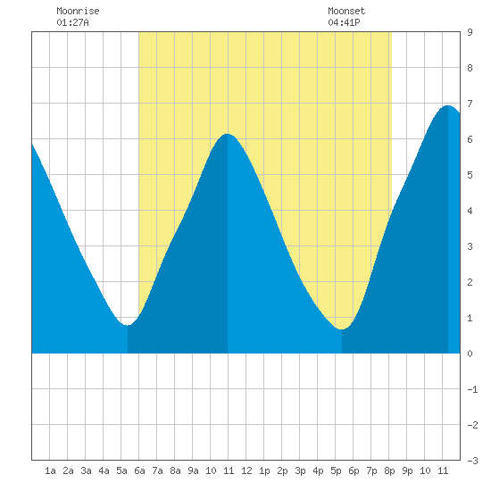 Tacony-Palmyra Bridge tide chart for Tuesday, August 3, 2021