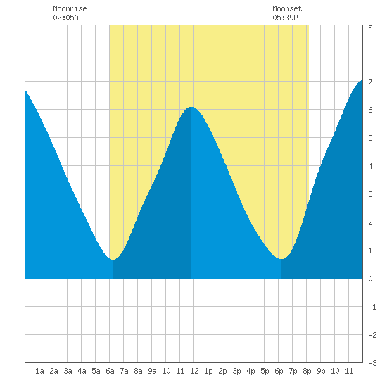 Tacony-Palmyra Bridge tide chart for Wednesday, August 4, 2021