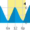 Tacony-Palmyra Bridge tide chart for Wednesday, August 4, 2021