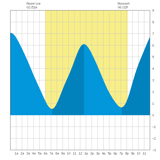 Tacony-Palmyra Bridge tide chart for Thursday, August 5, 2021