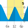 Tacony-Palmyra Bridge tide chart for Thursday, August 5, 2021