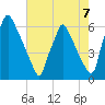 Tacony-Palmyra Bridge tide chart for Saturday, August 7, 2021