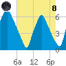 Tacony-Palmyra Bridge tide chart for Sunday, August 8, 2021