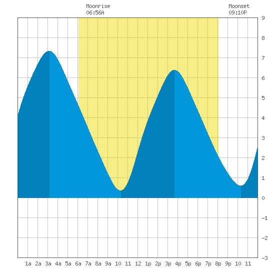 Tacony-Palmyra Bridge tide chart for Monday, August 9, 2021