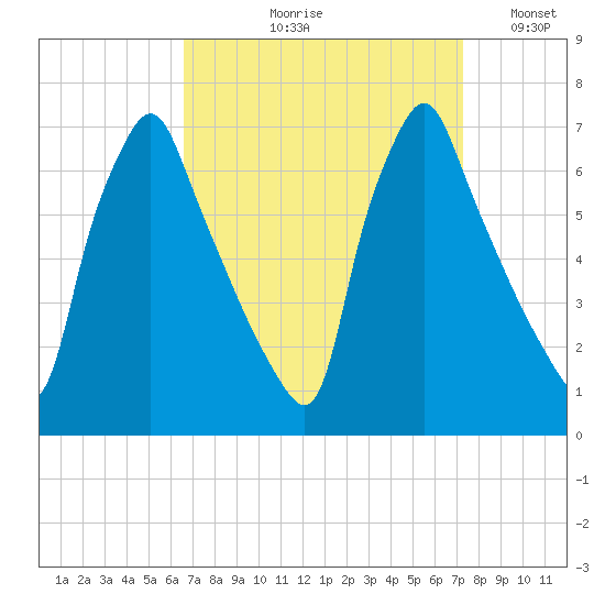 Tacony-Palmyra Bridge tide chart for Friday, September 10, 2021