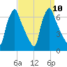 Tacony-Palmyra Bridge tide chart for Friday, September 10, 2021