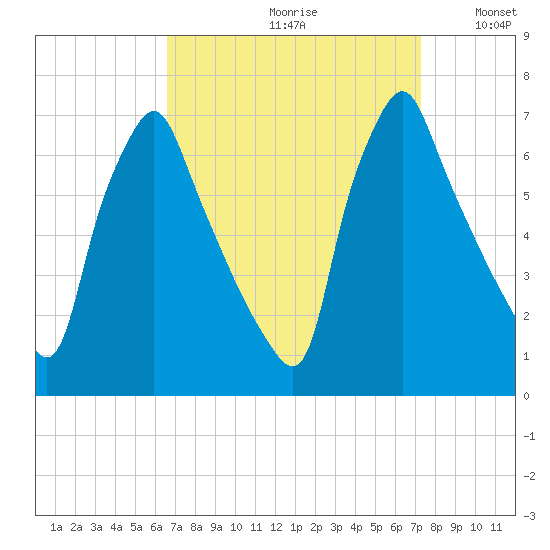Tacony-Palmyra Bridge tide chart for Saturday, September 11, 2021