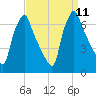 Tacony-Palmyra Bridge tide chart for Saturday, September 11, 2021