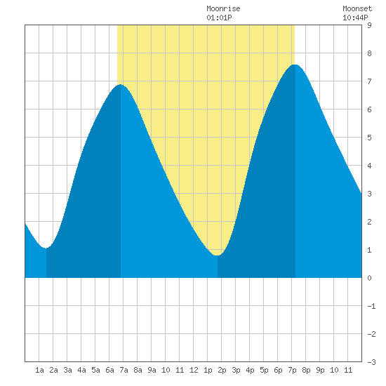 Tacony-Palmyra Bridge tide chart for Sunday, September 12, 2021