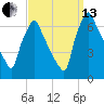Tacony-Palmyra Bridge tide chart for Monday, September 13, 2021