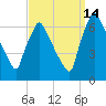 Tacony-Palmyra Bridge tide chart for Tuesday, September 14, 2021