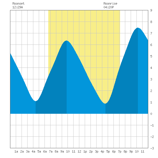 Tacony-Palmyra Bridge tide chart for Wednesday, September 15, 2021