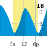 Tacony-Palmyra Bridge tide chart for Saturday, September 18, 2021