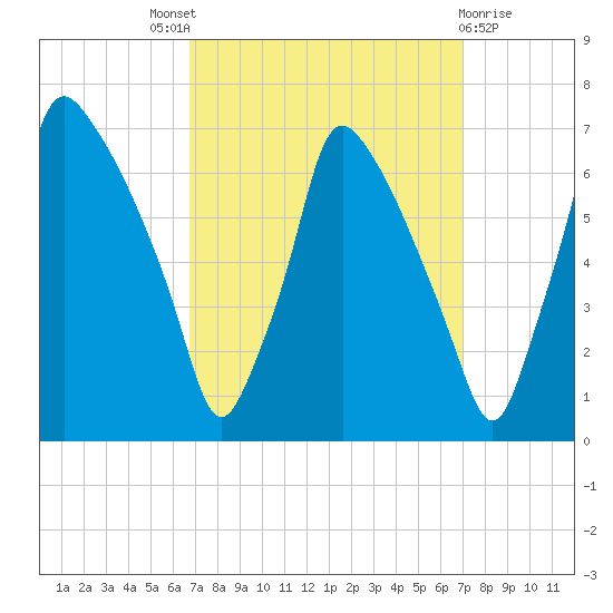 Tacony-Palmyra Bridge tide chart for Sunday, September 19, 2021