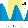 Tacony-Palmyra Bridge tide chart for Sunday, September 19, 2021