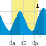 Tacony-Palmyra Bridge tide chart for Wednesday, September 1, 2021
