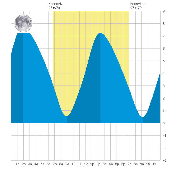 Tacony-Palmyra Bridge tide chart for Monday, September 20, 2021