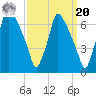 Tacony-Palmyra Bridge tide chart for Monday, September 20, 2021