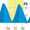 Tacony-Palmyra Bridge tide chart for Tuesday, September 21, 2021