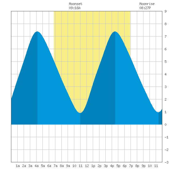 Tacony-Palmyra Bridge tide chart for Thursday, September 23, 2021