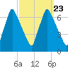 Tacony-Palmyra Bridge tide chart for Thursday, September 23, 2021
