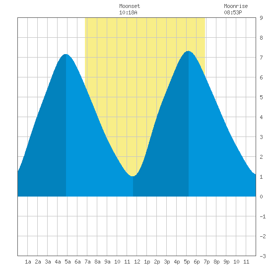Tacony-Palmyra Bridge tide chart for Friday, September 24, 2021