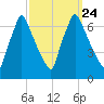 Tacony-Palmyra Bridge tide chart for Friday, September 24, 2021