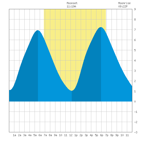 Tacony-Palmyra Bridge tide chart for Saturday, September 25, 2021