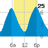Tacony-Palmyra Bridge tide chart for Saturday, September 25, 2021