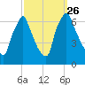 Tacony-Palmyra Bridge tide chart for Sunday, September 26, 2021