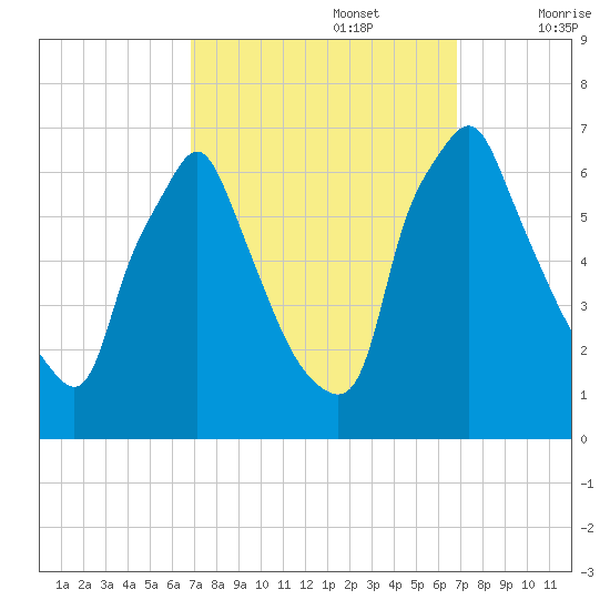 Tacony-Palmyra Bridge tide chart for Monday, September 27, 2021
