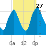 Tacony-Palmyra Bridge tide chart for Monday, September 27, 2021