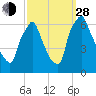 Tacony-Palmyra Bridge tide chart for Tuesday, September 28, 2021