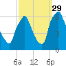 Tacony-Palmyra Bridge tide chart for Wednesday, September 29, 2021