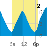 Tacony-Palmyra Bridge tide chart for Thursday, September 2, 2021