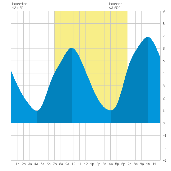 Tacony-Palmyra Bridge tide chart for Thursday, September 30, 2021