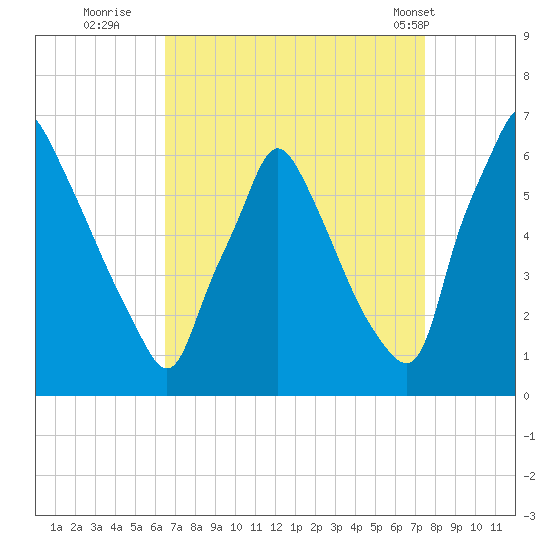 Tacony-Palmyra Bridge tide chart for Friday, September 3, 2021