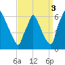 Tacony-Palmyra Bridge tide chart for Friday, September 3, 2021
